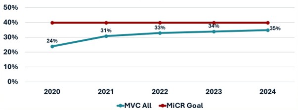 Line graph showing yearly trends in cardiac rehab participation within 90 days of discharge from various cardiac procedures between 2020 and 2024. The graph compares actual MVC participation rates, increasing from 24% in 2020 to 35% in 2024, against a constant MiCR goal of 40%, highlighting a gradual upward trend.