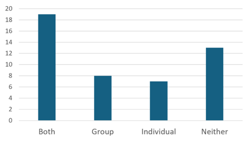 Polling bar chart showing frequency of four formats of virtual cardiac rehab being utilized: Both, Group, Individual, and Neither. Both has highest value near 19, followed by Neither at 13, Group at 8, and Individual at 7, with vertical axis ranging from 0 to 20.